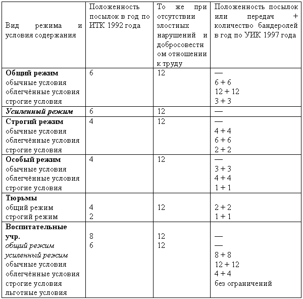 Масса в колониях. Нормы положенности осужденным в колонии. Нормы передач в колонии строгого режима. Посылка в ИК общего режима. Бандероль в ИК строгого режима вес.