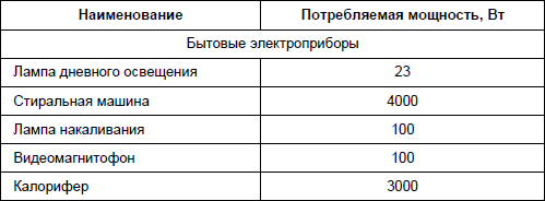 Табл п 1.2. Потребляемая мощность бытовых электроприборов таблица. Таблица потребления электроприборов. Велотренажер Потребляемая мощность.