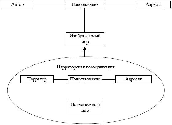 Нарратология. Нарратологическая схема // в. Шмид Нарратология. – М., 2003. Шмид Нарратология. Шмид схема Нарратология. Вольф Шмид "Нарратология".