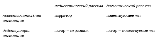 Нарратология. Типы нарратора. Нарратор в литературе это. Шмид Нарратология. Диегетический нарратор.