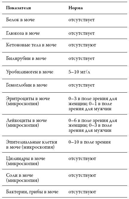 Белок в моче. Показатели белка в моче норма. Показатели белка в моче норма у женщин. Норма белка в моче у детей 2. Белок в моче норма у женщин после 60.