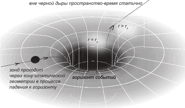 Перевод песни black hole. Сингулярность черной дыры схема. Горизонт событий черной дыры схема. Черная дыра схема. Строение черной дыры сингулярность.