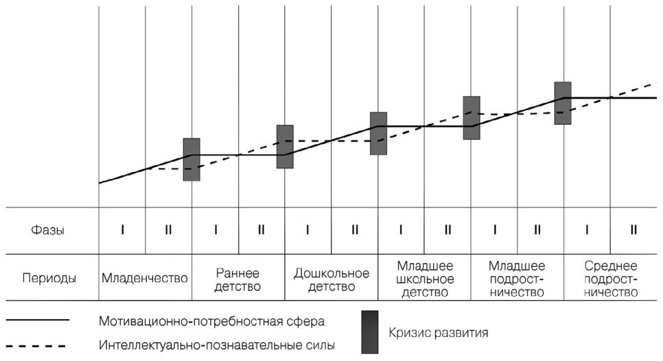 Периодизация развития эльконина