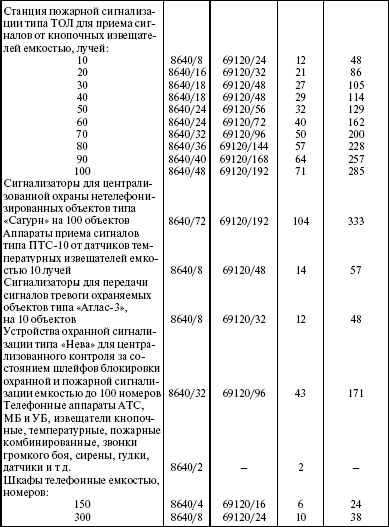 Срок службы оборудования