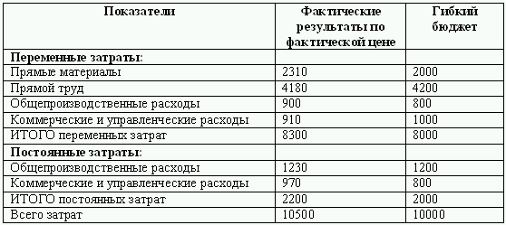 Управленческие расходы и расходы на реализацию. Бюджет общепроизводственных расходов. Бюджет общепроизводственных расходов пример. Бюджет переменные затраты. Переменные накладные производственные расходы это.