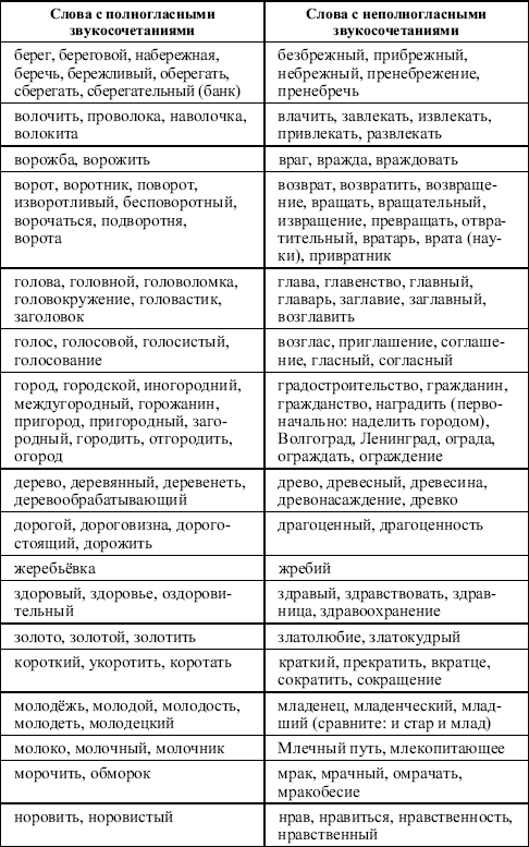 Полногласные и неполногласные сочетания 6 класс. Слова с неполногласием. Полногласные слова. Полногласные и неполногласные сочетания Заголовок. Неполногласные и полногласные сочетания в русском языке.